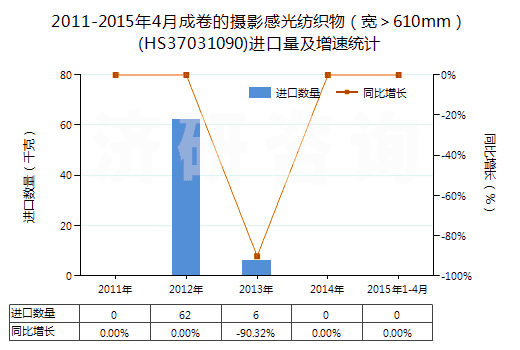 2011-2015年4月成卷的攝影感光紡織物（寬＞610mm）(HS37031090)進(jìn)口量及增速統(tǒng)計